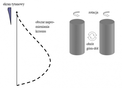 Schemat napromieniania krzemu w reaktorze MARIA